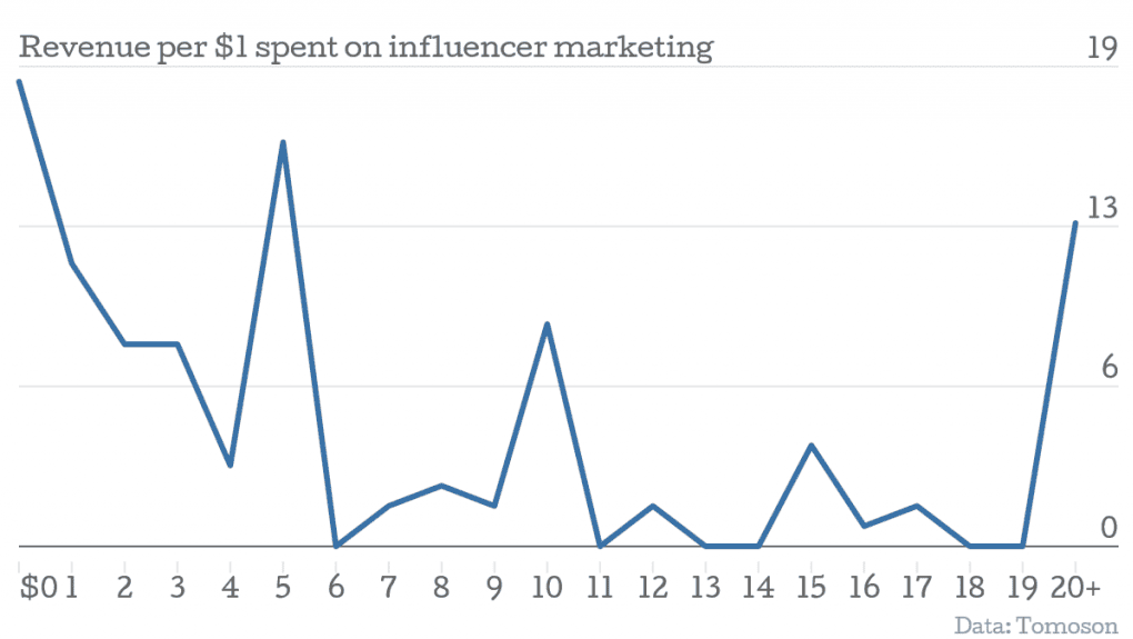 Earnings for every  invested in influencer marketing