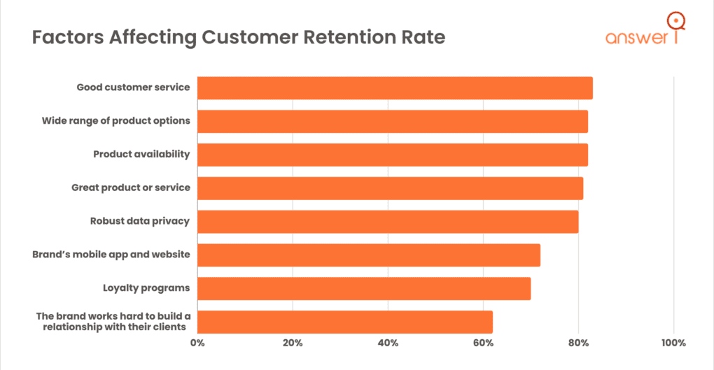 Factors affecting customer retention rate