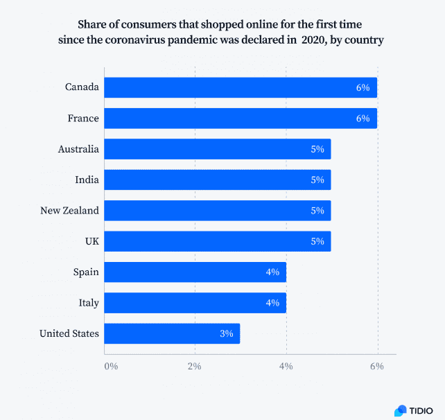 First-time online shoppers since the COVID-19 pandemic, by country