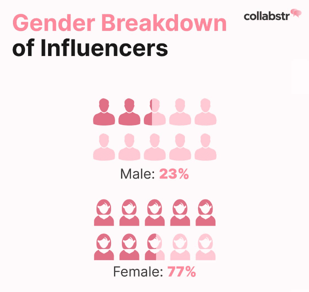 Gender breakdown of influencers