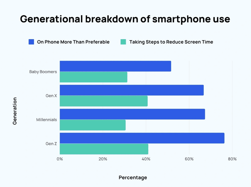 Generational breakdown of smartphone use