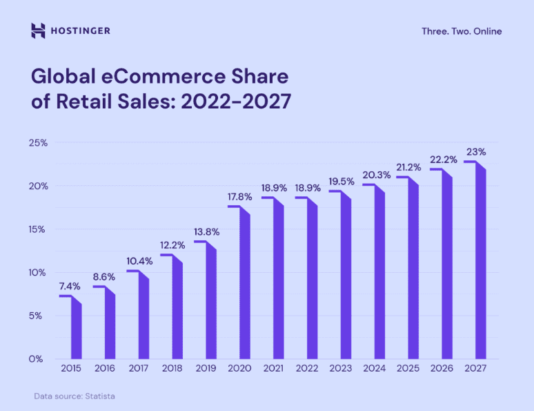 Global ecommerce share of retail sales (2022-2027)