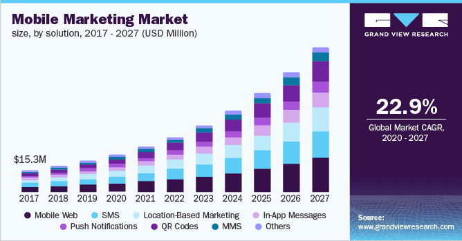 Global mobile marketing market