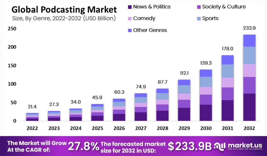 Global podcasting market value size, by genre