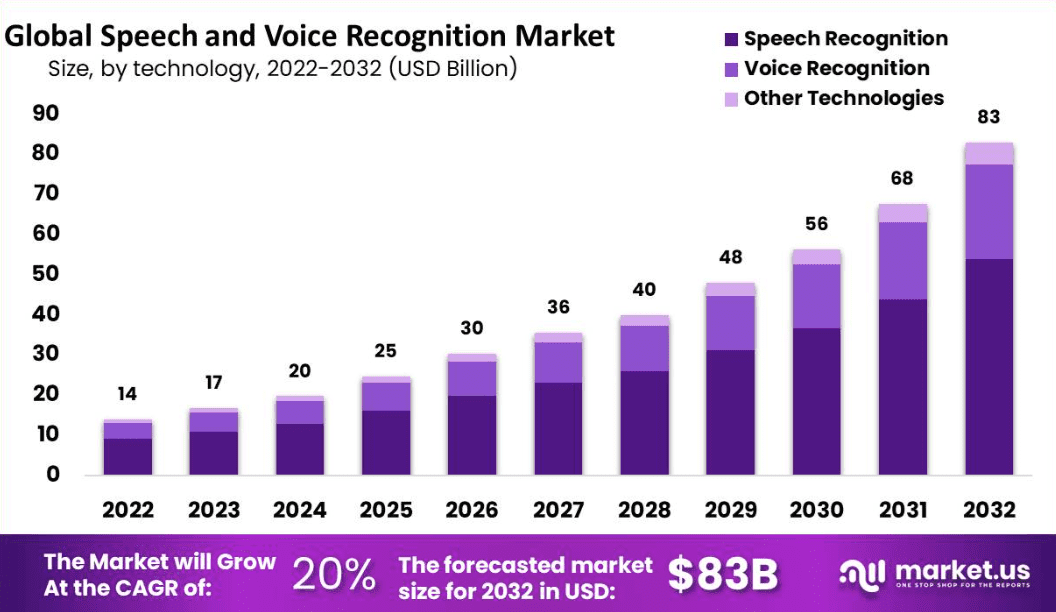 Global speech and voice recognition market, by size