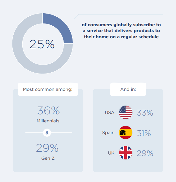 Global trends in product delivery subscriptions