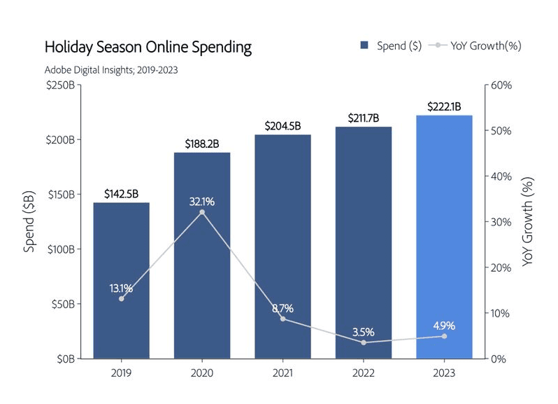 Holiday season online spending (2019-2023)