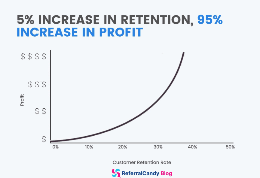 How customer retention can grow profits