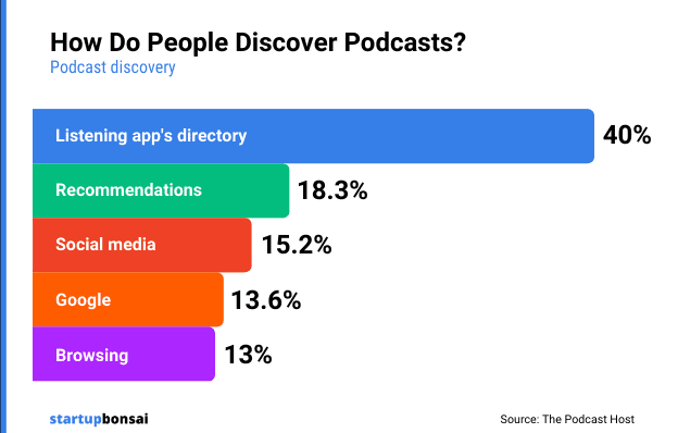 How do people discover podcasts