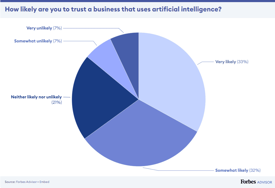 How likely are consumers to trust a business using artificial intelligence