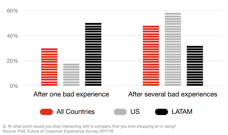 How long before customers stop engaging with a company they love