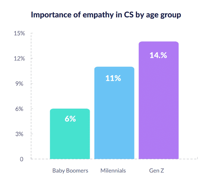 Importance of empathy in CS by age group