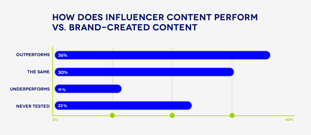 Influencer content vs. brand-created content performance