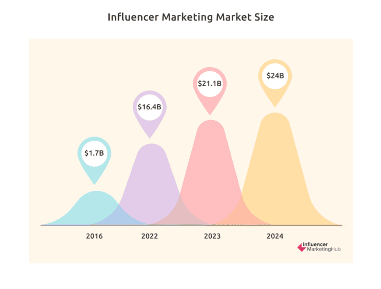 Influencer marketing market size (2016-2024)