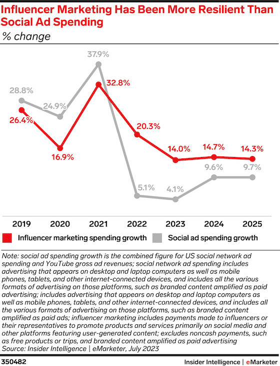 Influencer spending is outpacing social ad spending