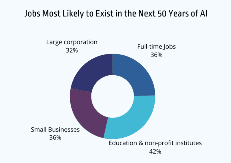 Jobs most likely to exist in the next fifty years 