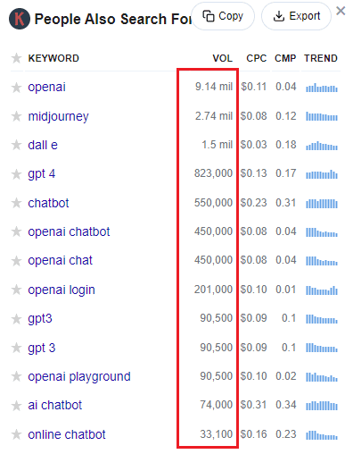 Keywords Everywhere data for AI technologies