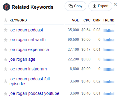 Keywords Everywhere data for Joe Rogan