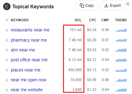 Keywords Everywhere data for near me searches