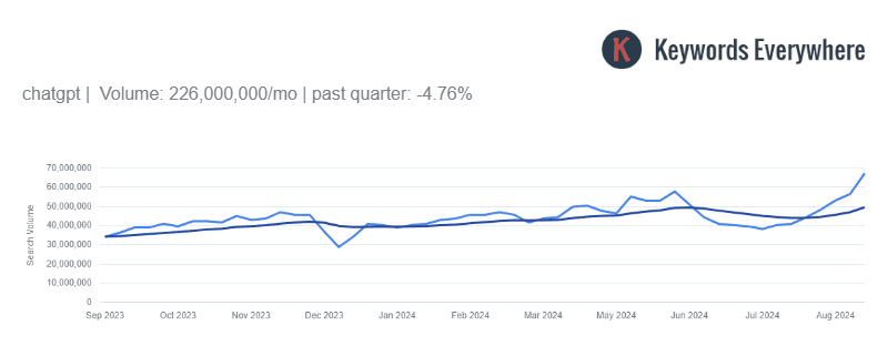 Keywords Everywhere trend data for ChatGPT