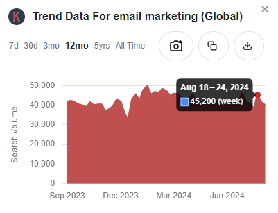 Keywords Everywhere trend data for email marketing