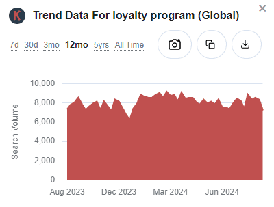 Keywords Everywhere trend data for loyalty program