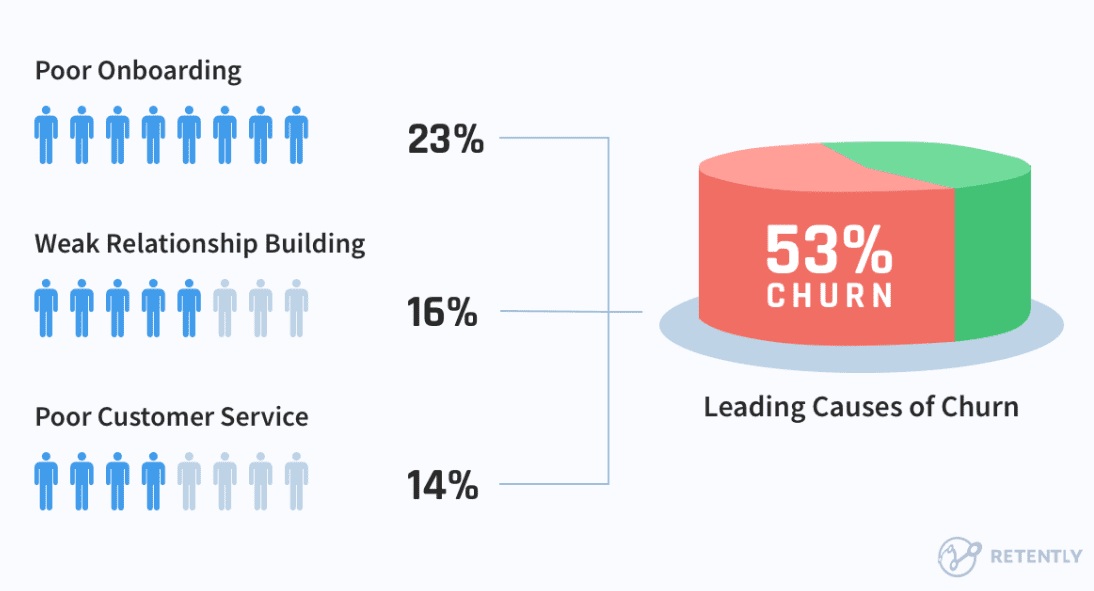 Leading causes of customer churn