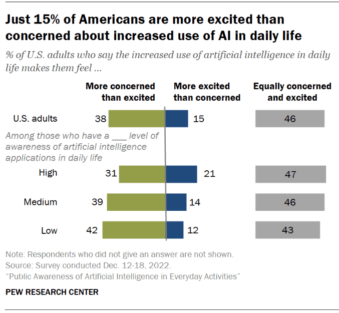 Limited enthusiasm in U.S. over AI’s growing influence in daily life