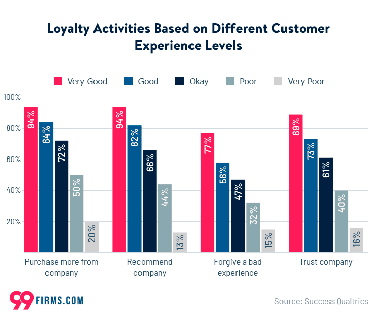 Loyalty activities based on different customer experience levels