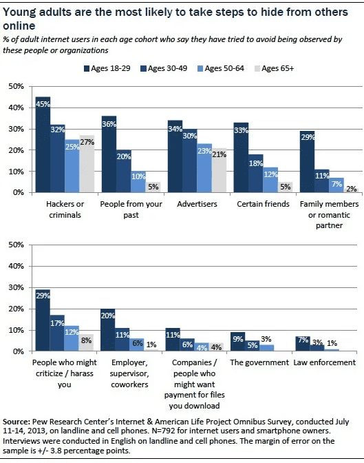 Many users attempt to hide their activities from advertisers