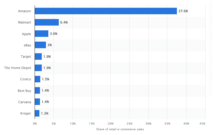 Market share of top retail eCommerce companies in the U.S.