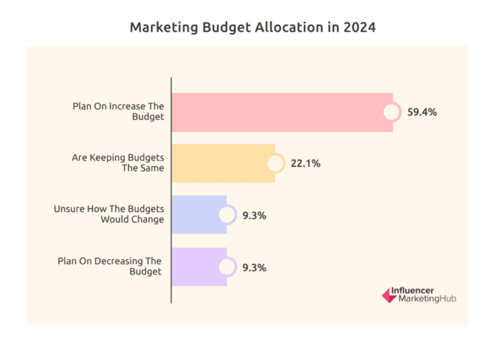 Marketers plan to boost their influencer marketing budgets in 2024