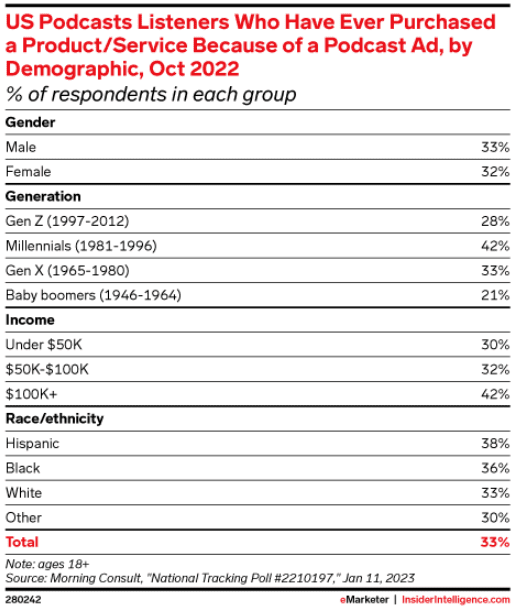 Millennials are most likely to buy from podcast ads