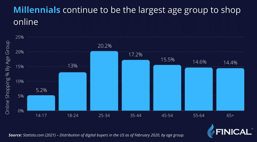 Millennials are the largest group to shop online