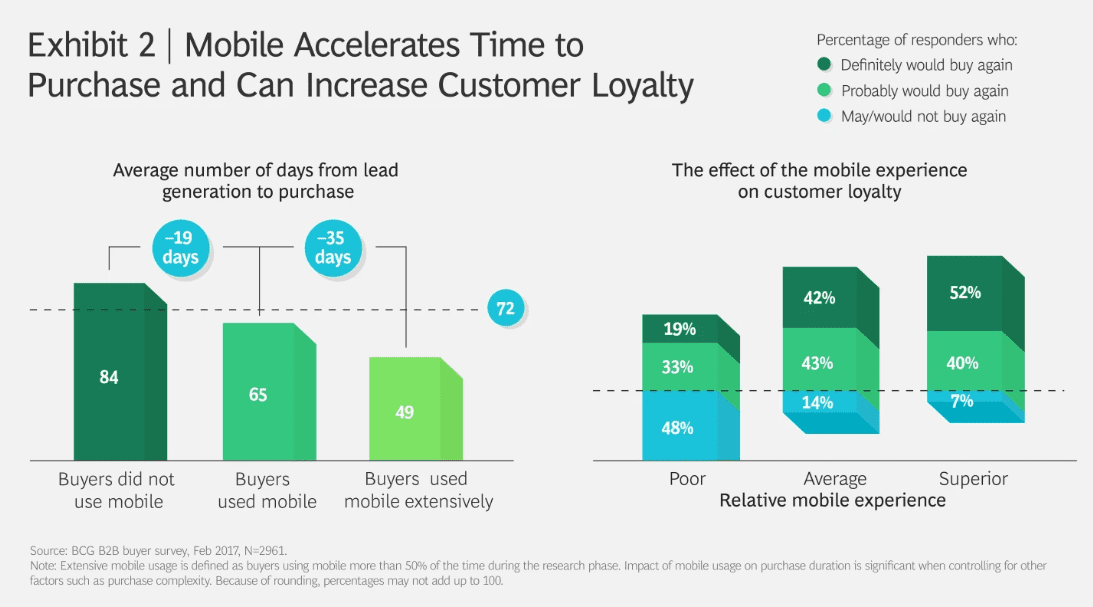 Mobile boosts customer loyalty in B2B by enhancing convenience and engagement