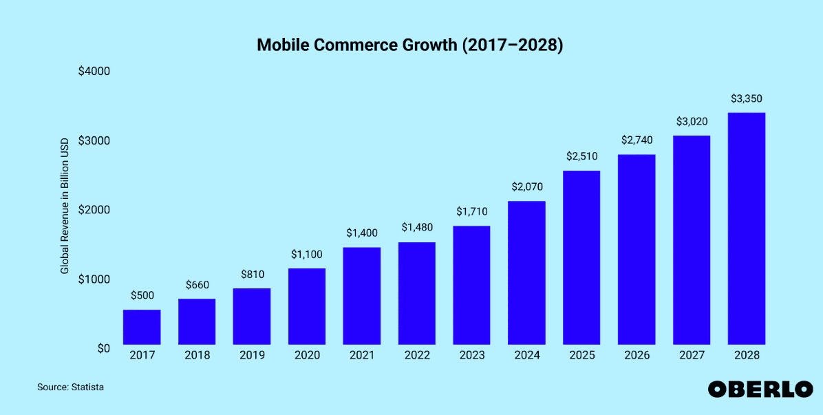 Mobile commerce growth (2017-2028)