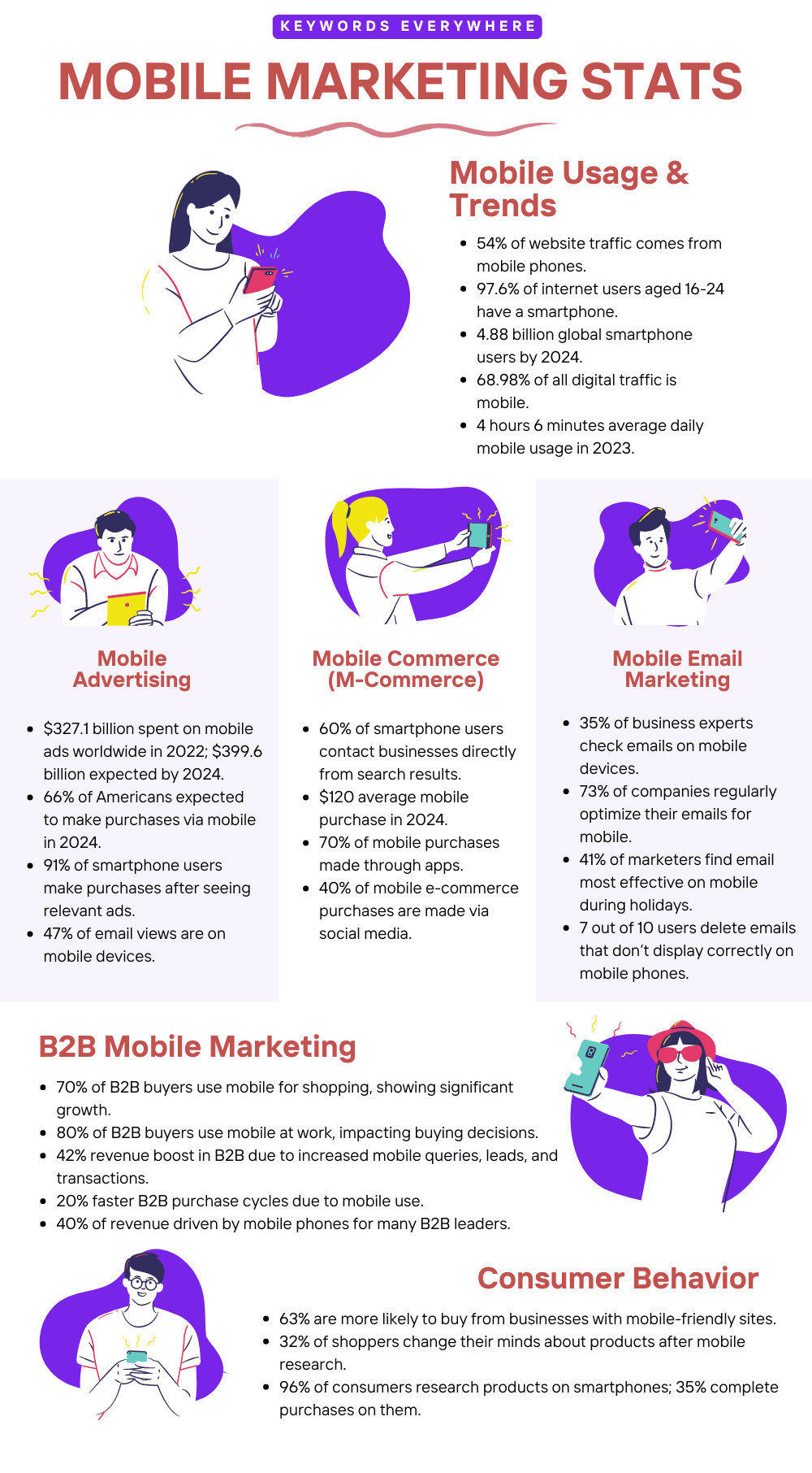 Mobile marketing stats