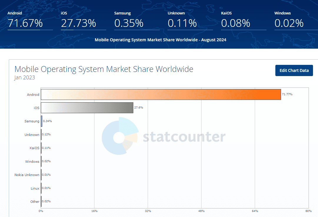 Mobile operating system market share worldwide