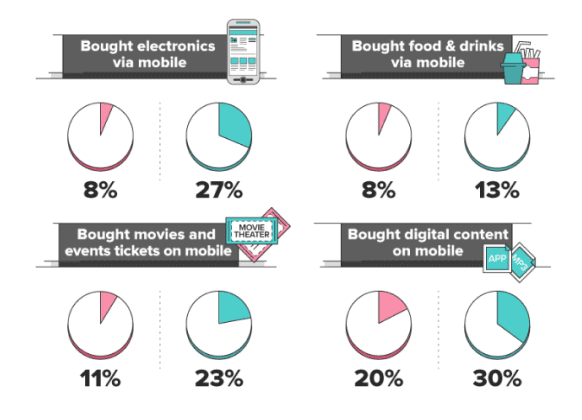 Mobile shopping habits by gender across various product categories