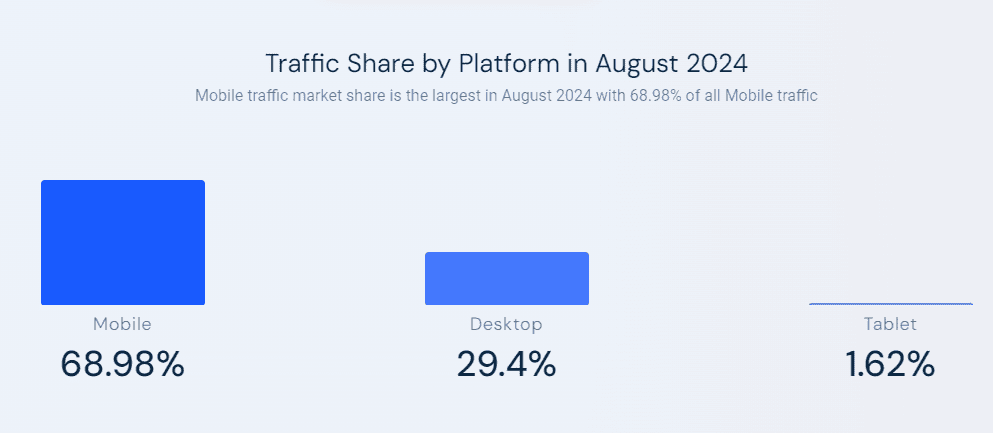 Mobile traffic share by platform