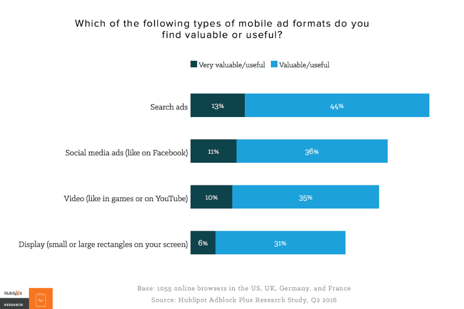 Mobile users believe that display ads are the least useful