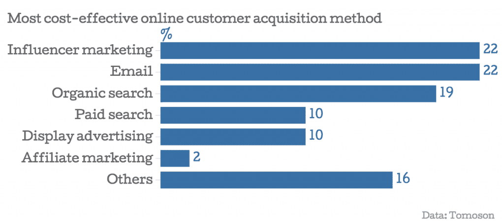 Most budget-friendly way to acquire customers online