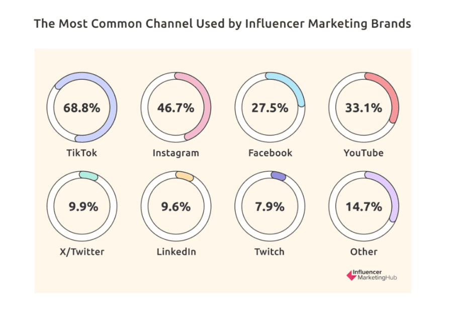 Most common channel used by influencer marketing brands