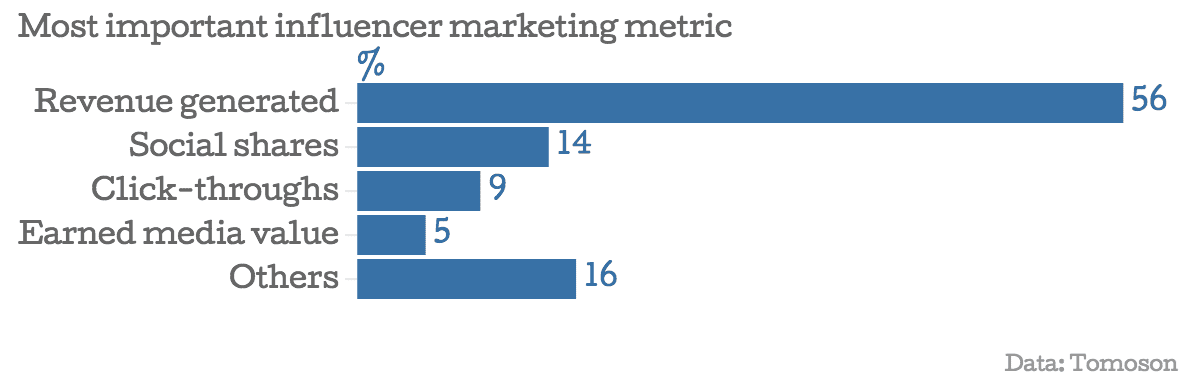 Most important influencer marketing metric