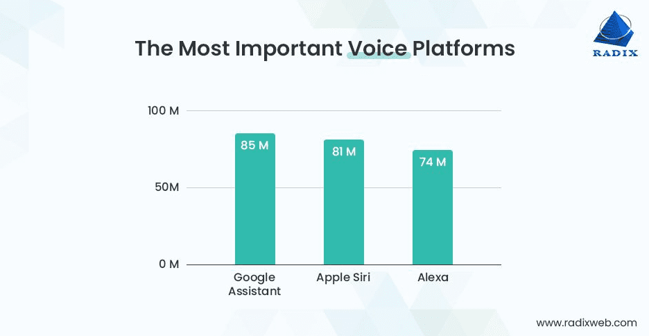 Most important voice platforms