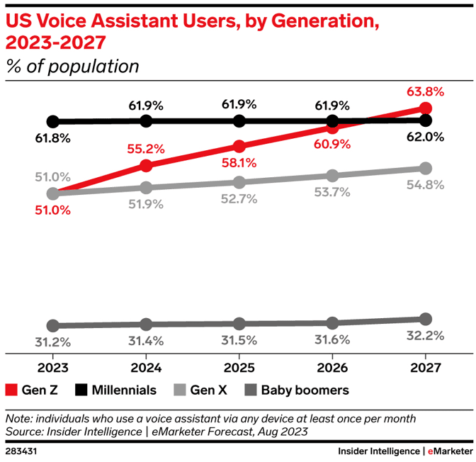 Most millennials use voice assistants on their devices