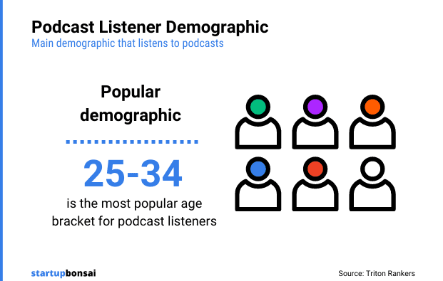 Most popular age bracket for podcast listeners