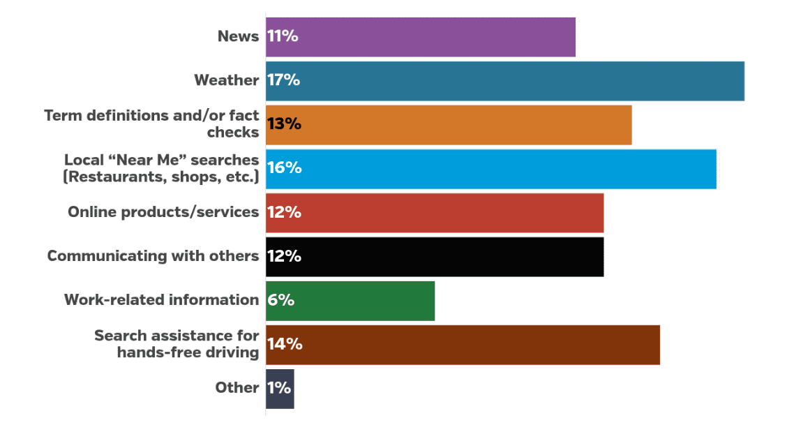 Most popular categories for voice search usage