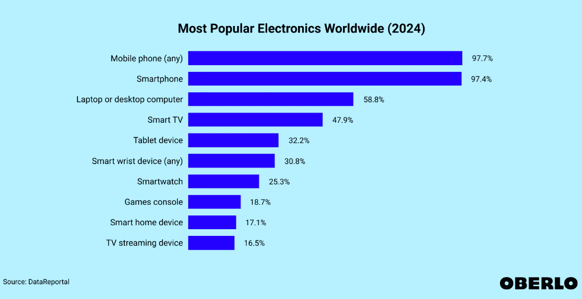 Most popular electronics worldwide