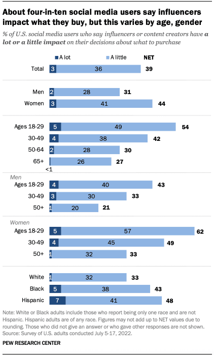 Most young women on social media say influencers impact their purchases